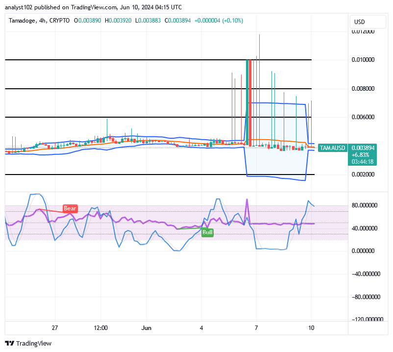 Tamadoge (TAMA/USD) Price Re-balances, Breeding Spirals