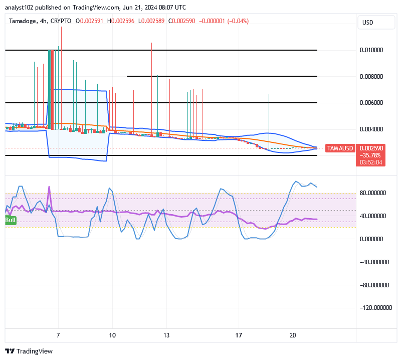 Tamadoge (TAMA/USD) Price Trades in Ranges, Poses Spikes