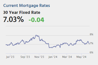 Mortgage Rates