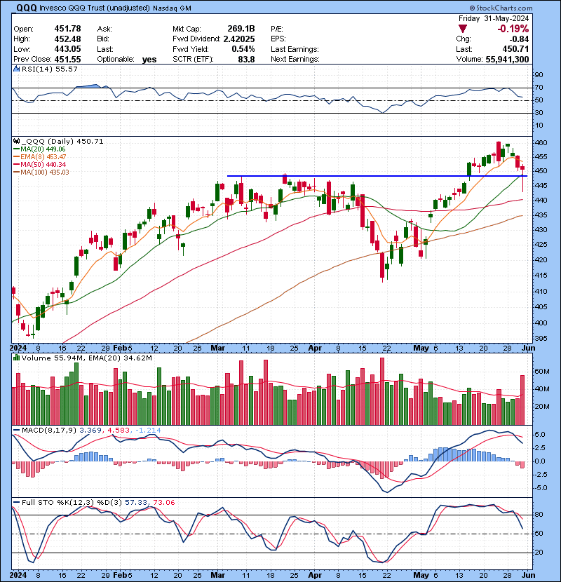 Trading Watch List 06.03.2024