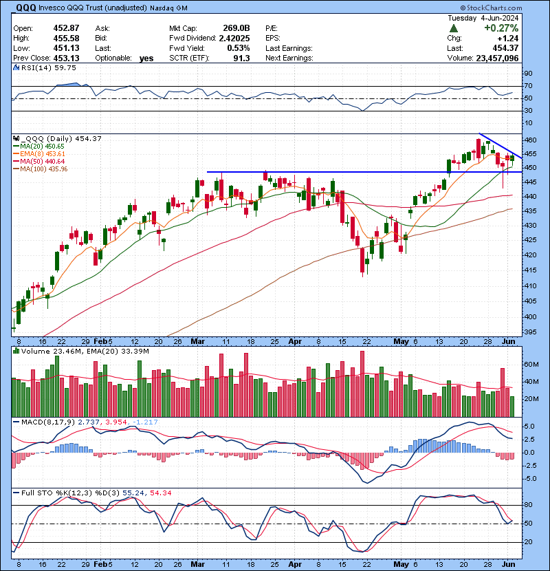 Trading Watch List 06.05.2024