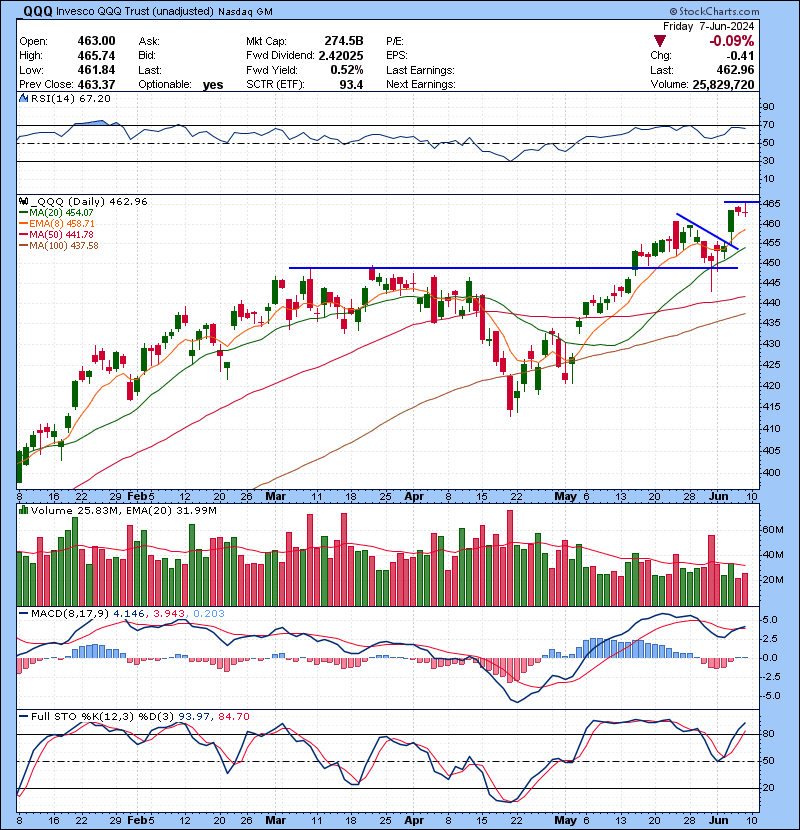 Trading Watch List 06.10.2024