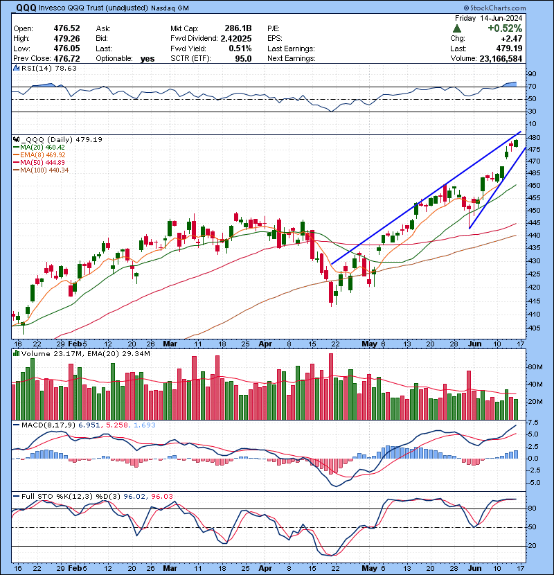 Trading Watch List 06.17.2024