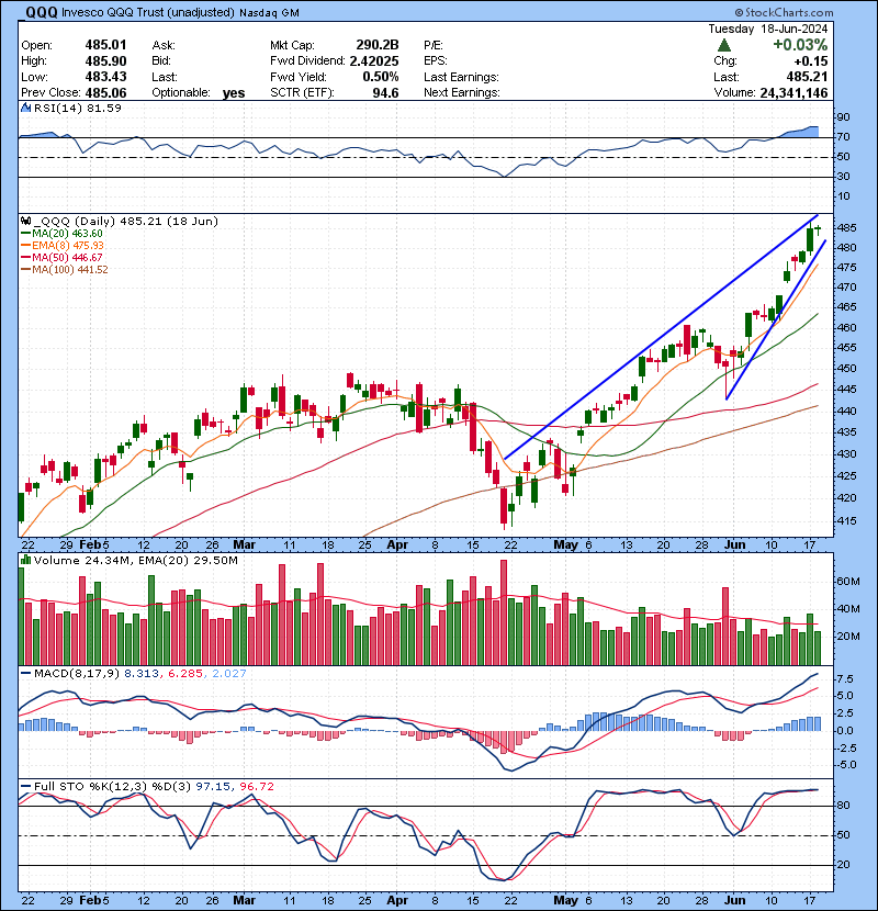 Trading Watch List 06.20.2024