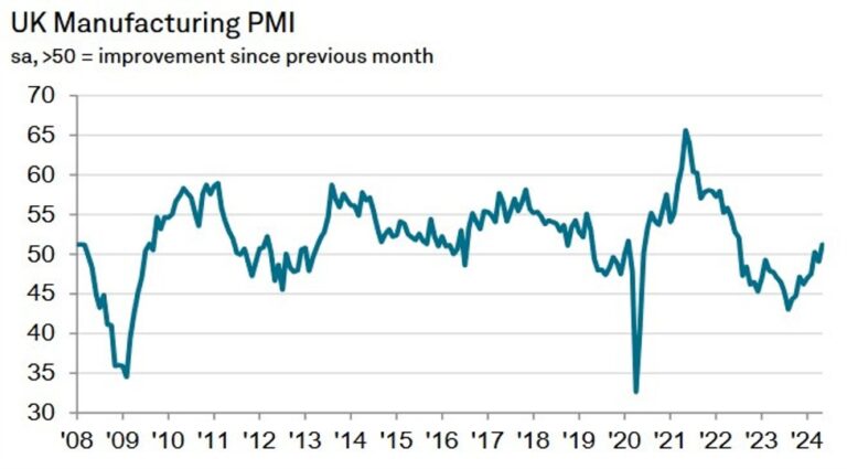 UK May Final Manufacturing PMI 51.2 vs.51.3 expected | Forexlive