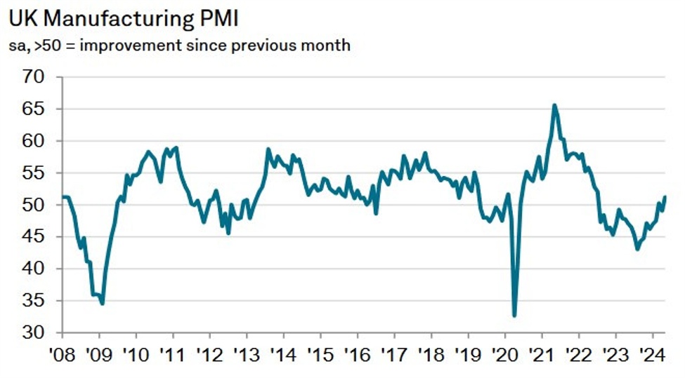 UK May Final Manufacturing PMI 51.2 vs.51.3 expected | Forexlive