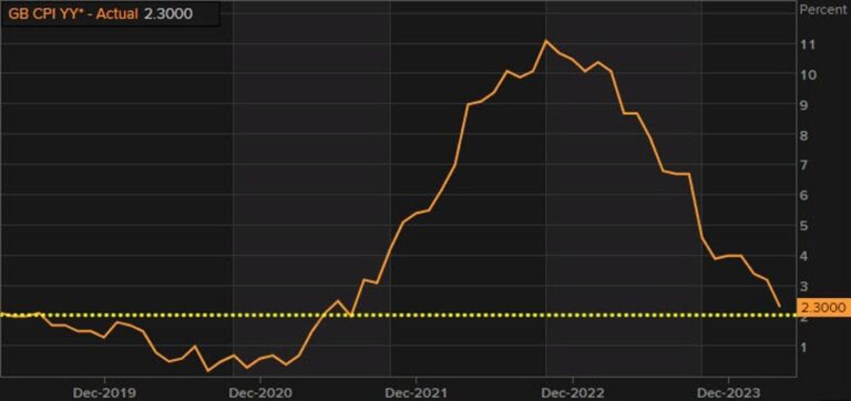 UK inflation the main highlight of the agenda today | Forexlive