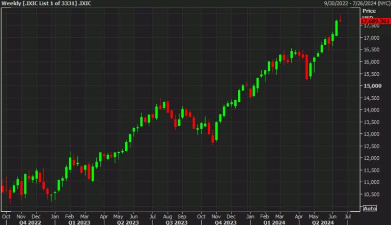 US equities finish the week on a soft note | Forexlive