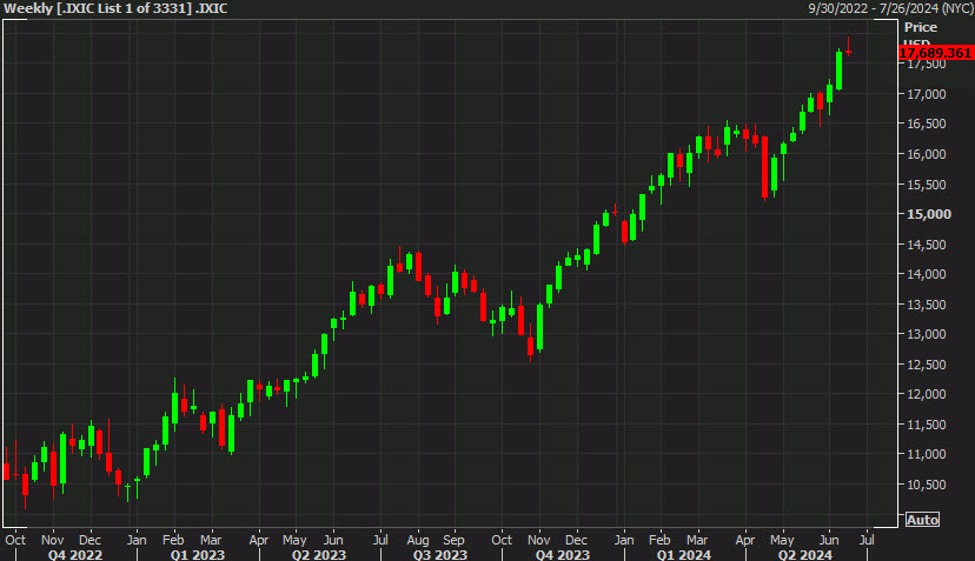 US equities finish the week on a soft note | Forexlive