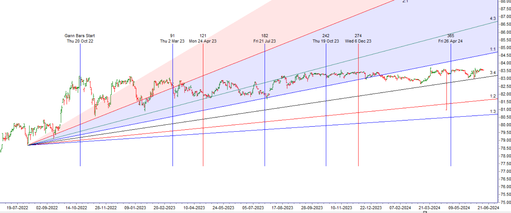 USD INR Weekly Analysis 18 June – 21 June 2024 – Bramesh’s Technical Analysis