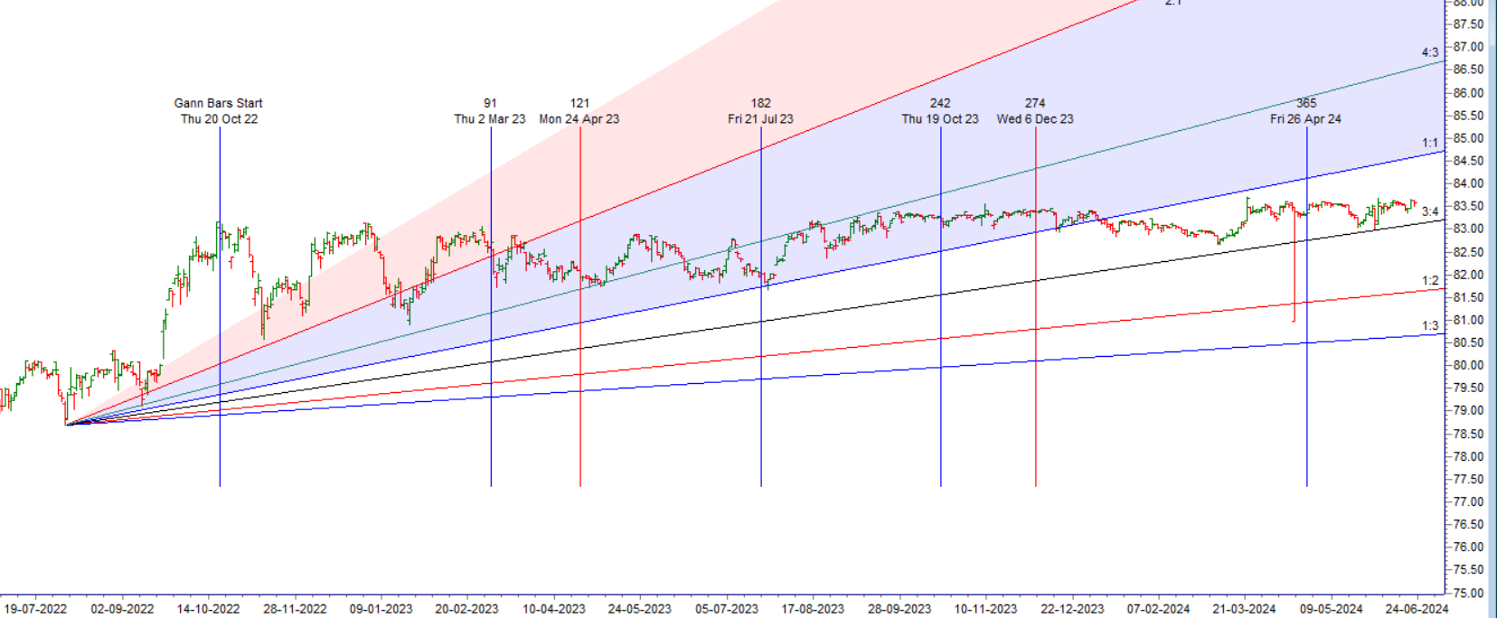 USD INR Weekly Analysis 24 June – 28 June 2024 – Bramesh’s Technical Analysis