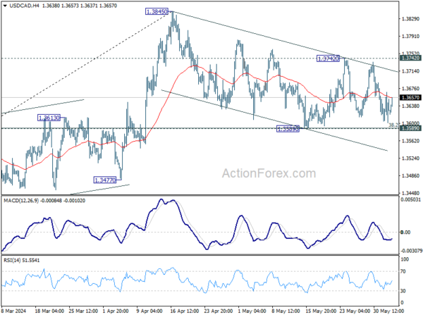 USD/CAD Daily Outlook – Action Forex