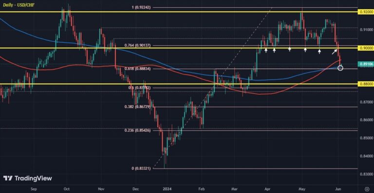 USD/CHF fall this week already tees up key technical test | Forexlive