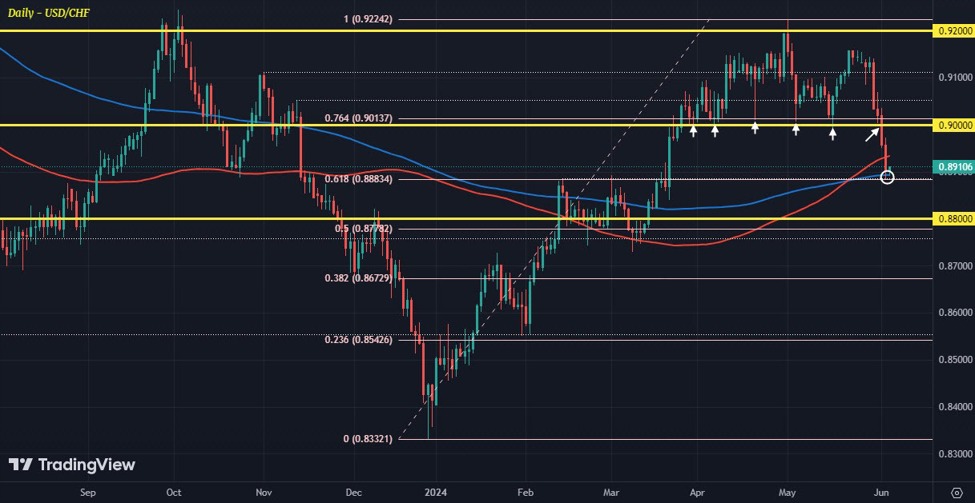 USD/CHF fall this week already tees up key technical test | Forexlive