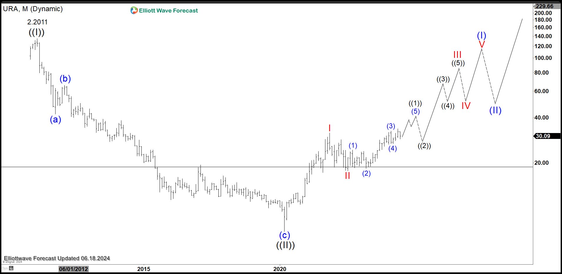 Uranium Miners ETF (URA) Looking to End Impulsive Rally – Forex Market Analysis – ForexCycle.com