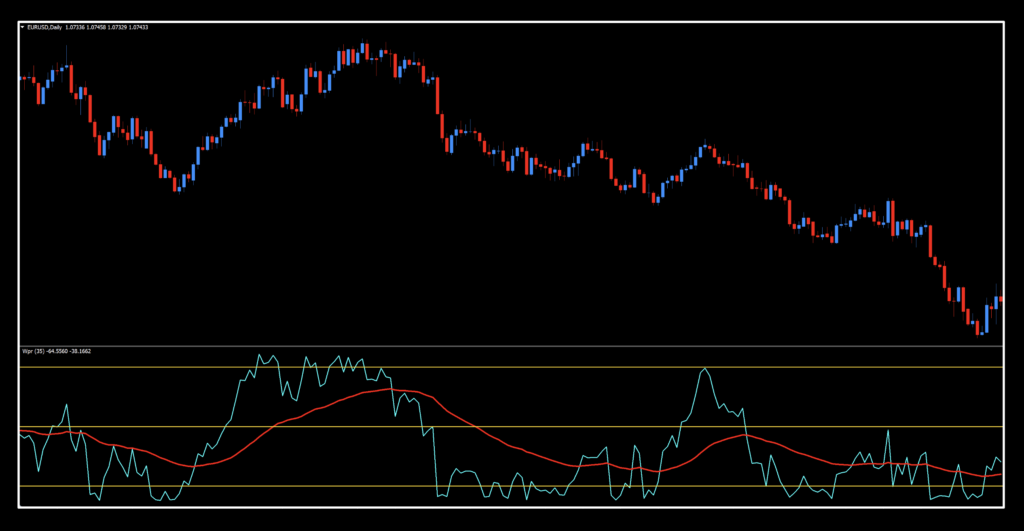 WPR_ma as a Confirmation Indicator