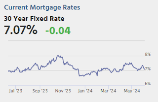 Mortgage Rates
