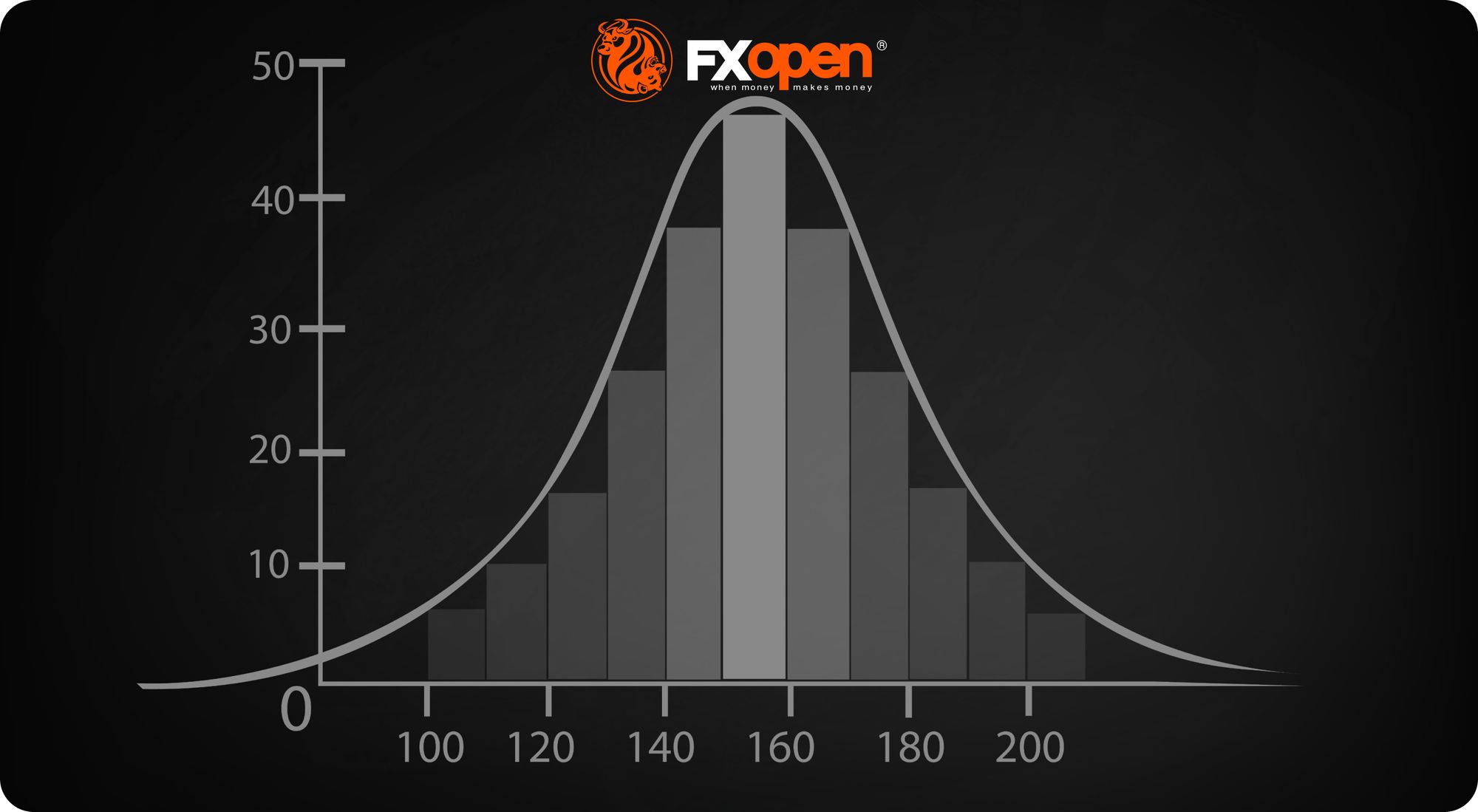 What Is a Standard Deviation in Trading? | FXOpen