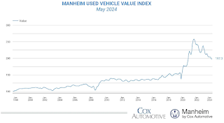 Manheim Used Vehicle Value Index