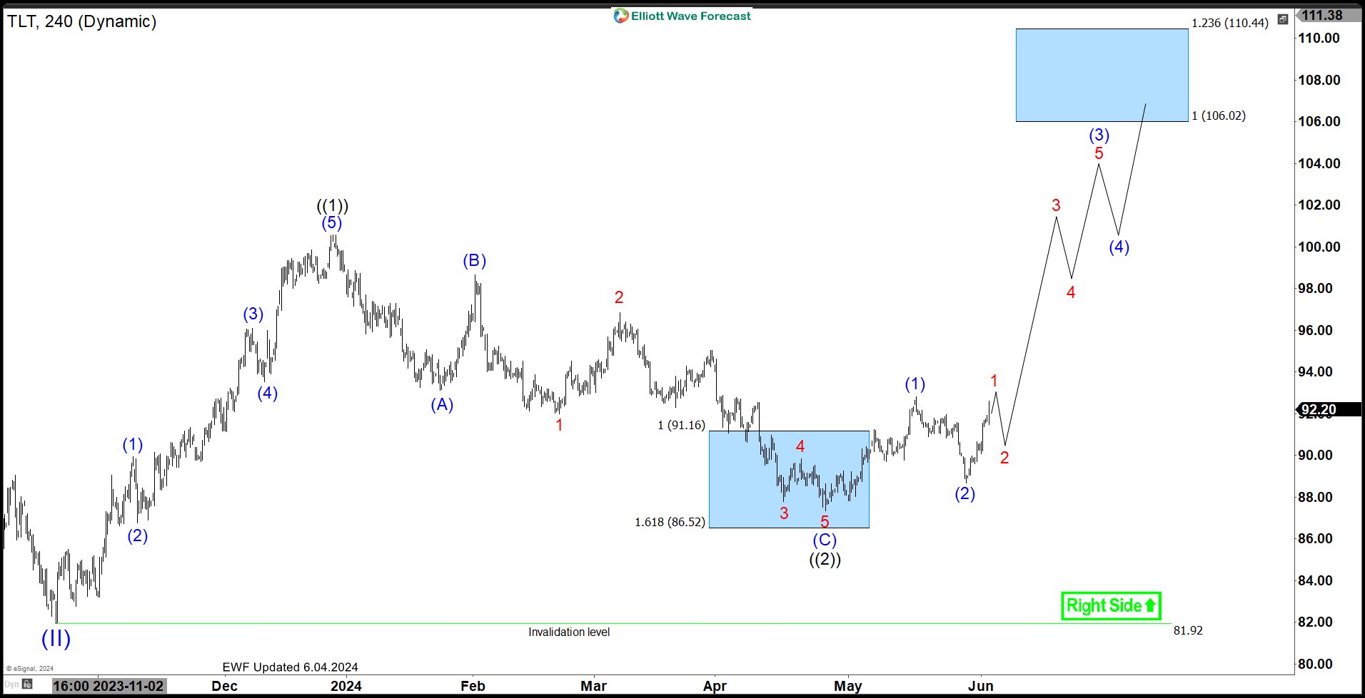 iShares 20+ Year Bond ETF ( $TLT) Bullish Structure Calling for More Upside Against Oct 2023. – Forex Market Analysis – ForexCycle.com