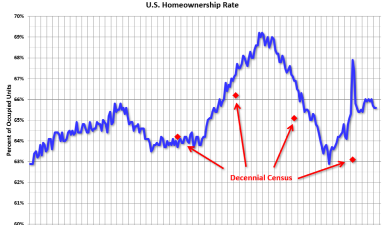 HVS: Q2 2024 Homeownership and Vacancy Rates