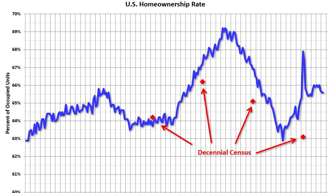 HVS: Q2 2024 Homeownership and Vacancy Rates
