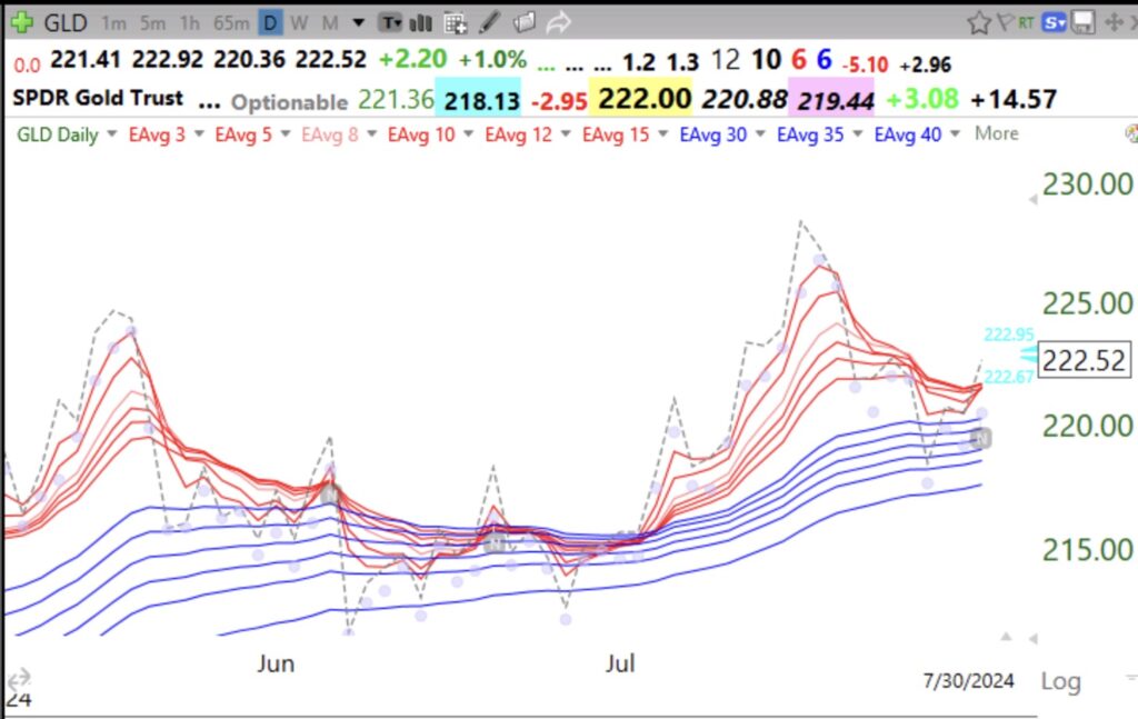 Blog Post: Day 8 of $QQQ short term down-trend; RWB up-trend pattern for $GLD still holding, see daily adapted GUPPY chart