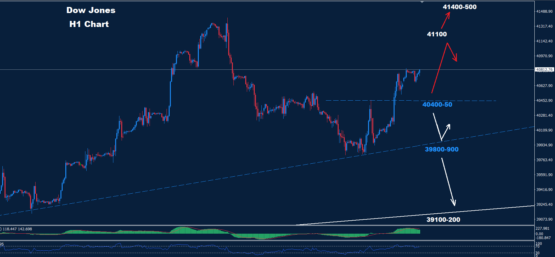 Dow Jones – 31.07.2024 - Orbex Forex Trading Blog