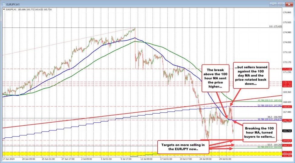 EURJPY: An updated technical look at the EURJPY after the break back below its 100 hour MA | Forexlive