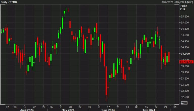 European equity close: Spain and Italy not feeling the love | Forexlive