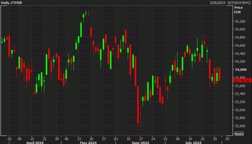 European equity close: Spain and Italy not feeling the love | Forexlive