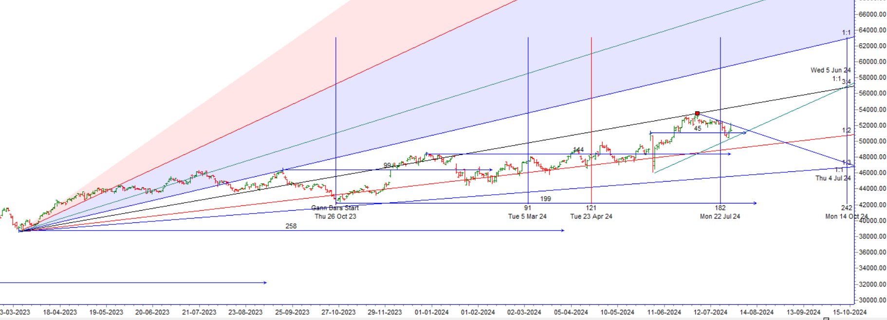 Jupiter-Saturn Aspect and Market Trends: Bank Nifty Analysis – Bramesh’s Technical Analysis