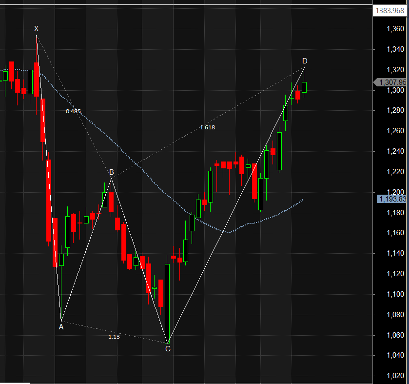 Mastering Harmonic Patterns: Insights from IPCA Labs, Ashok Leyland, and Berger Paints – Bramesh’s Technical Analysis