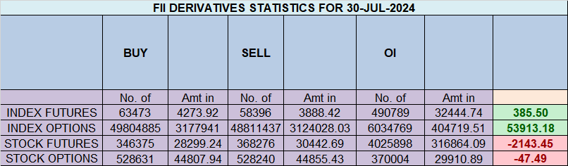 Preparing for Nifty on 31 Jul 2024: Detailed Trade Plan and Predictions – Bramesh’s Technical Analysis