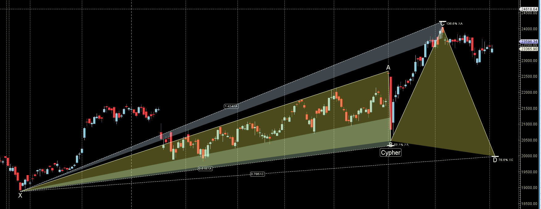 05 Aug- 09 Aug 2024: FINANCE NIFTY Weekly Predictions – Bramesh’s Technical Analysis