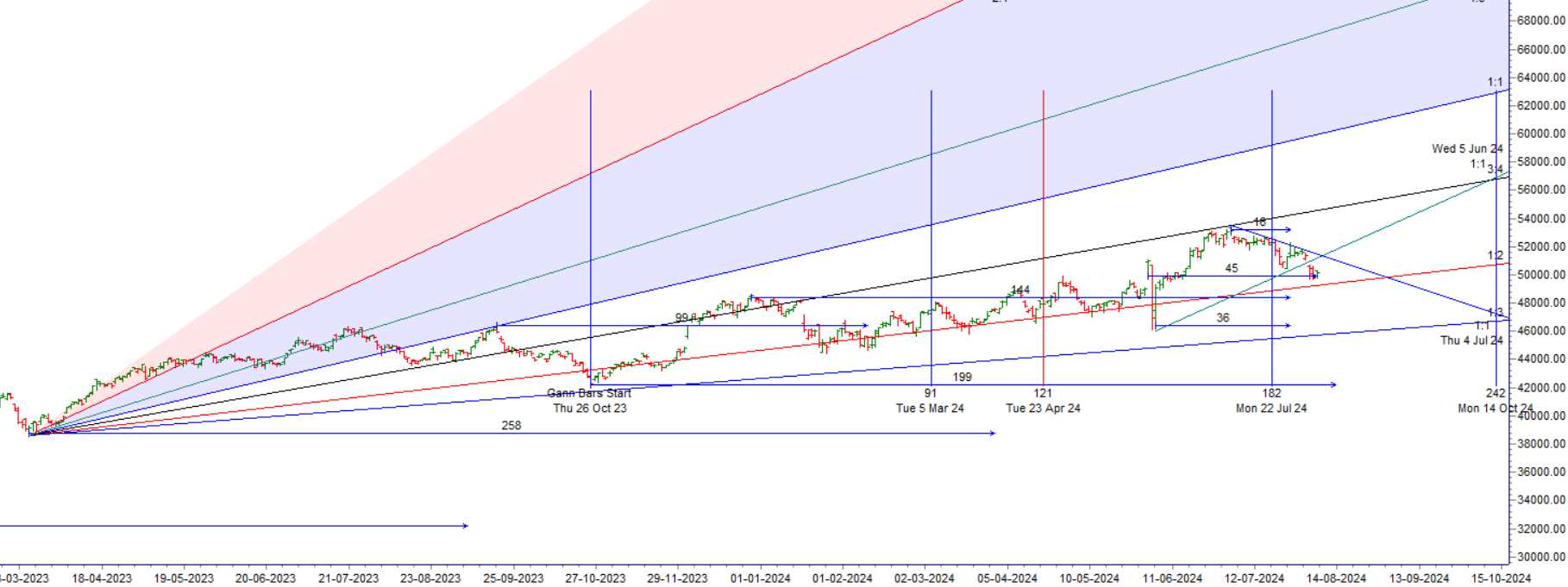 08 August 2024 Bank Nifty Analysis: How RBI Policy and Astrology Align – Bramesh’s Technical Analysis
