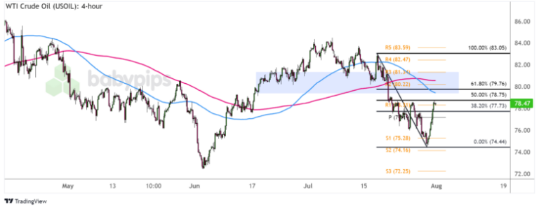 WTI Crude Oil (USOIL) Chart by TradingView