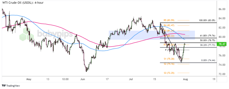 WTI Crude Oil (USOIL) Chart by TradingView