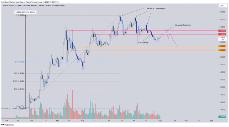 TON/USDT 1-day chart