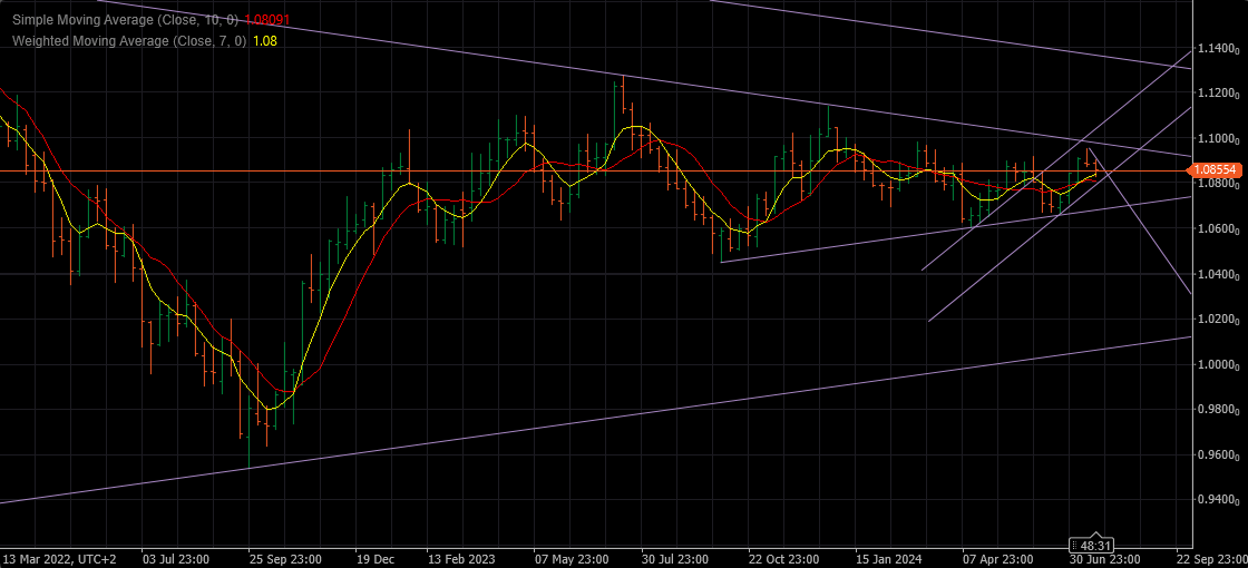 Weekly Charts 28.07. – 02.08.