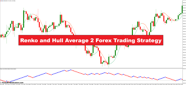 Renko and Hull Average 2 Forex Trading Strategy - ForexMT4Indicators.com