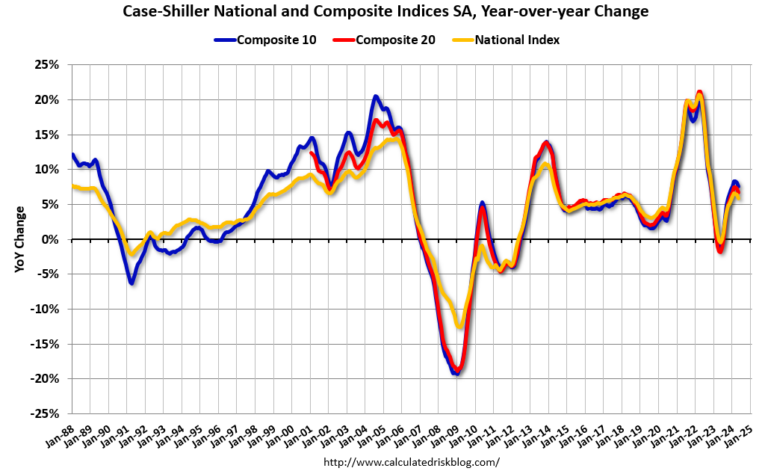 Real Estate Newsletter Articles this Week: Case-Shiller House Price Index Up 5.9% YoY