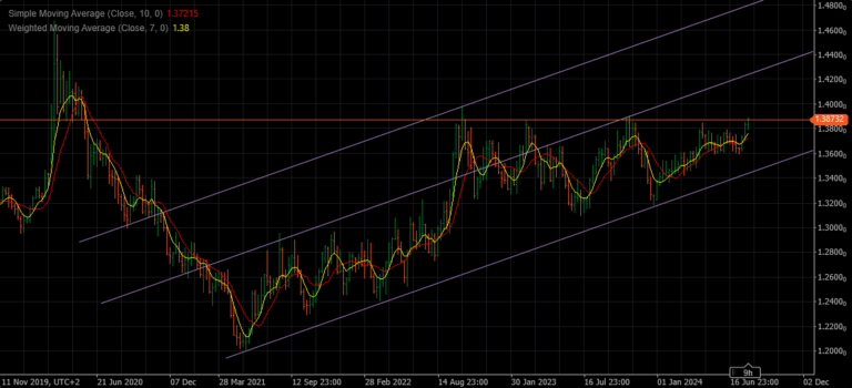 weekly charts analysis