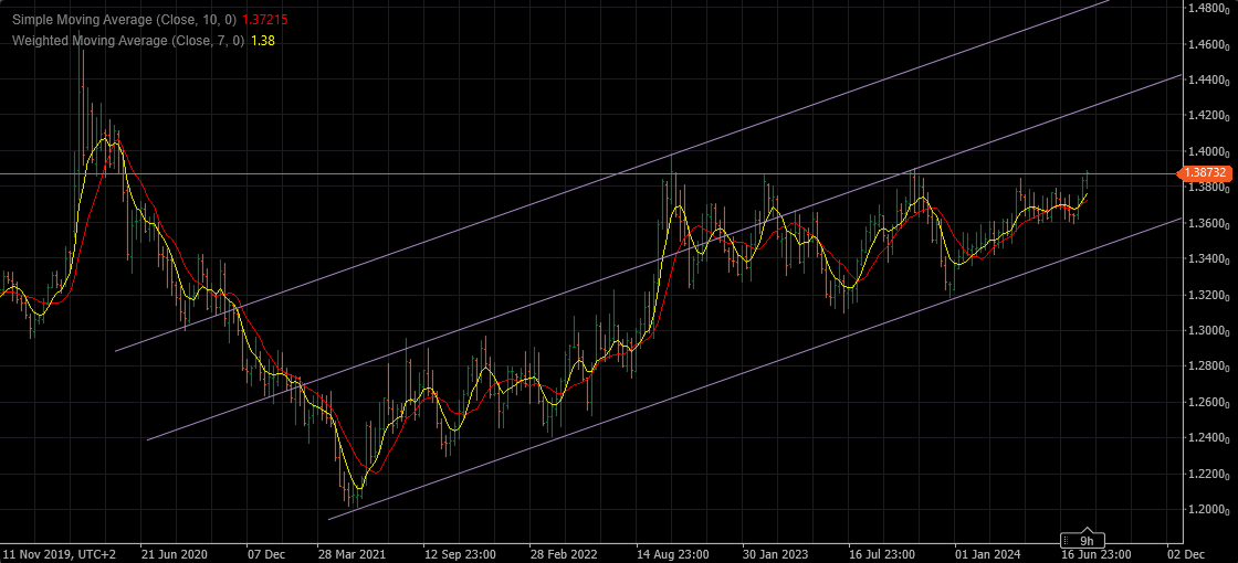 weekly charts analysis