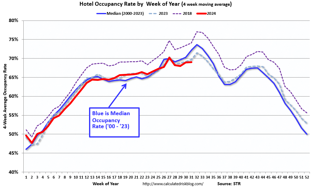 Hotels: Occupancy Rate Decreased 0.4% Year-over-year