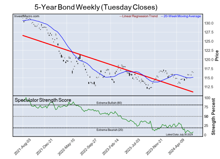 investmacro cot newsletter