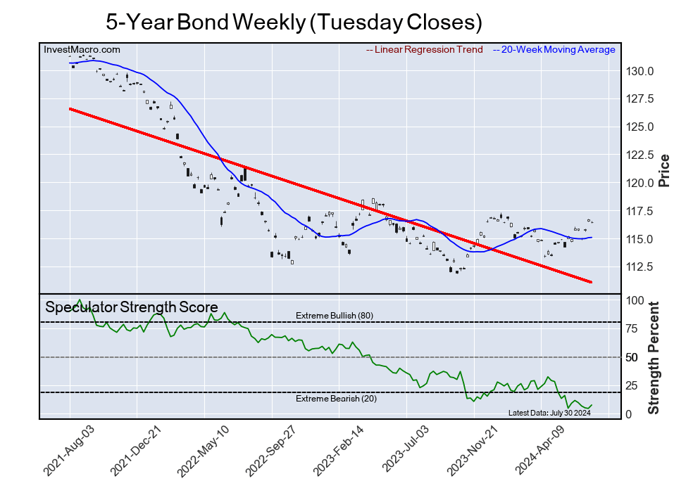 investmacro cot newsletter