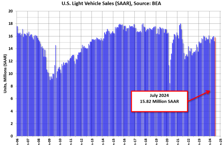 Vehicles Sales Increase to 15.8 million SAAR in July