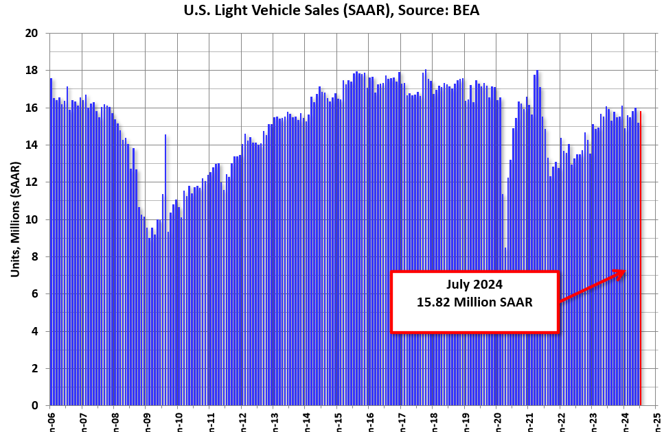Vehicles Sales Increase to 15.8 million SAAR in July
