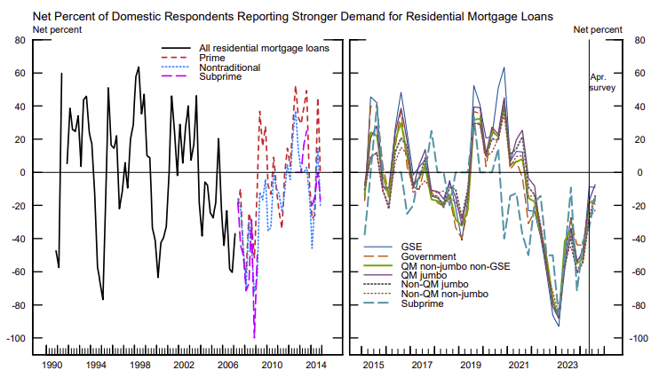 Fed Q2 SLOOS Survey: Banks reported Tighter Standards and Weaker Demand for almost All Loan Types
